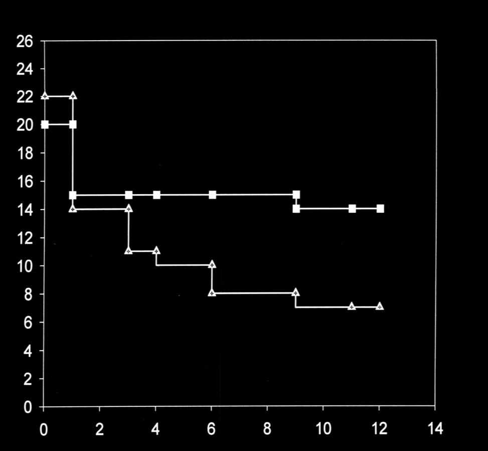 Ασθενείς σε ύφεση Ποσοστά μεσοπρόθεσμης ύφεσης μετά αεροδιαστολή (30-35 mm) υψηλότερα συγκριτικά με έγχυση αλλαντοτοξίνης (100 U) αεροδιαστολή p=0.