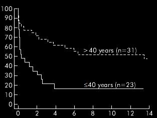% σε ύφεση Η ηλικία αποτελει προγνωστικό δείκτη ανταπόκρισης στην αεροδιαστολή >40 ετών (n=31) 40 ετών