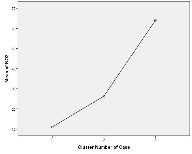 ΝΟ2 Test of Homogeneity of Variances Levene Statistic df1 df2 Sig.,131 a 1 7,728 a. Groups with only one case are ignored in computing the test of homogeneity of variance for ΝΟ2.