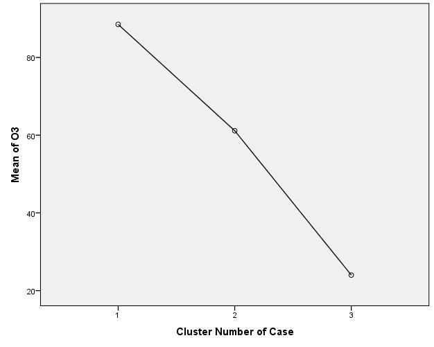 O3 O3 Descriptives N Mean Std. Deviation Std.