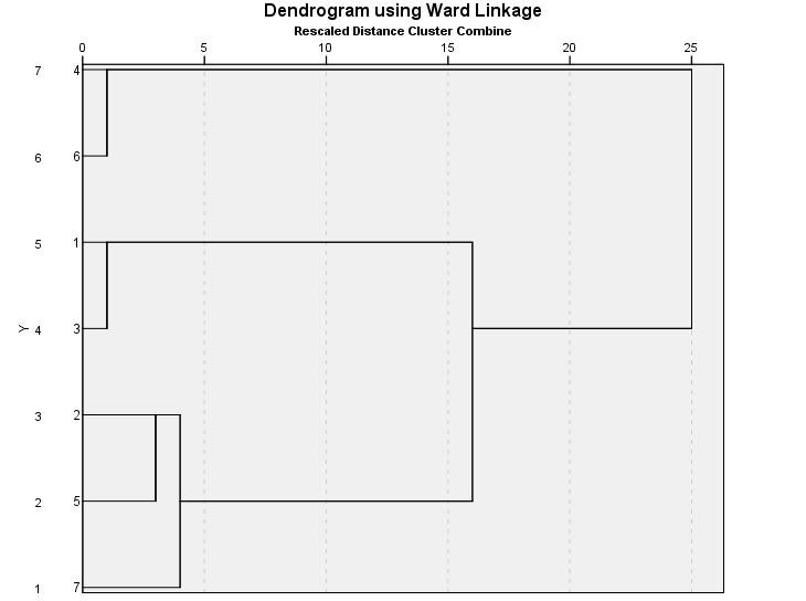 Εικόνα 51: δενδρόγραμμα 5.5.5 (μέθοδος σύνδεσης του Ward) Παρατήρηση 5.5.7 Σύμφωνα με τη μέθοδο ward είναι προτιμότερο να χωρίσουμε τις παρατηρήσεις σε τρεις ομάδες.