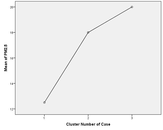 Dependent Variable: PM2.5 Tukey HSD Multiple Comparisons (I) Cluster (J) Cluster Number of Mean Difference Std. Error Sig.