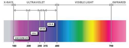 UV zračenje je dio elektromagnetnih valova, odnosno svjetlosnog zračenja koje nam stiže od Sunc. Kada govorimo o UV zračenju tada razlikujemo tri glavna tipa UV zraka: UVA, UVB i UVC.