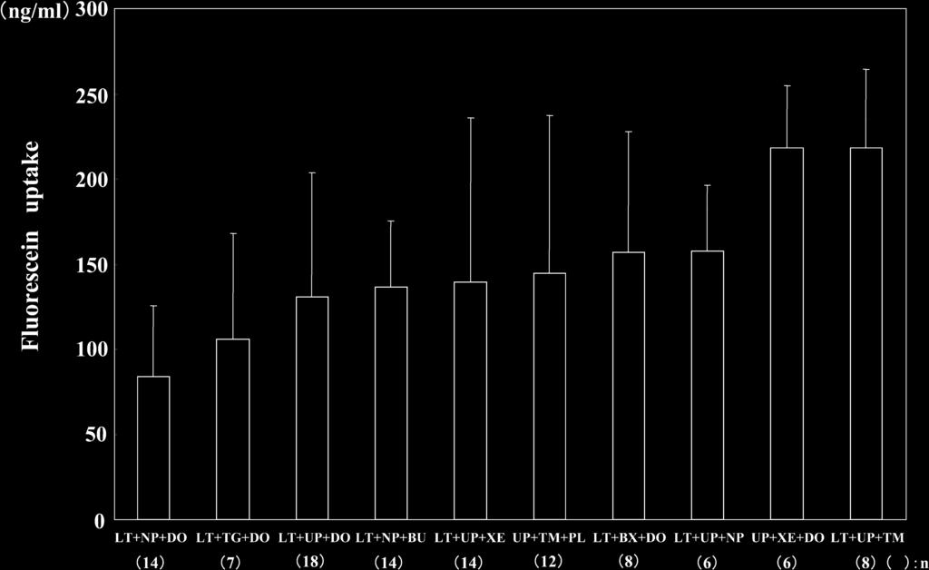 348 Fig. 7. Fluorescein uptake after varying combination of three antiglaucoma eyedrops.