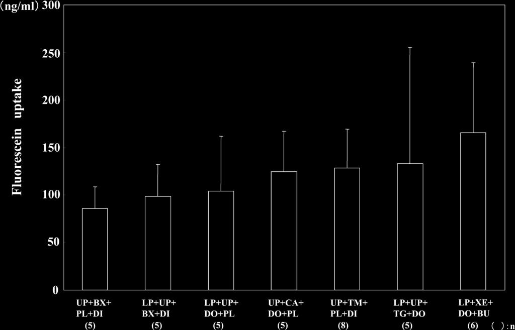 349 Fig. 8. Corneal fluorescein uptake after varying combination of four antiglaucoma eyedrops.