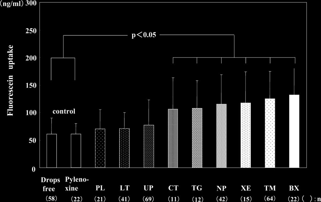 345 Fig. 4. Fluorescein uptake after asingle antiglaucoma eyedrop.