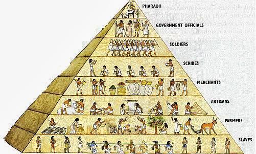 Κοινωνική δομή Ο Φαραώ βρίσκεται στην κορυφή της