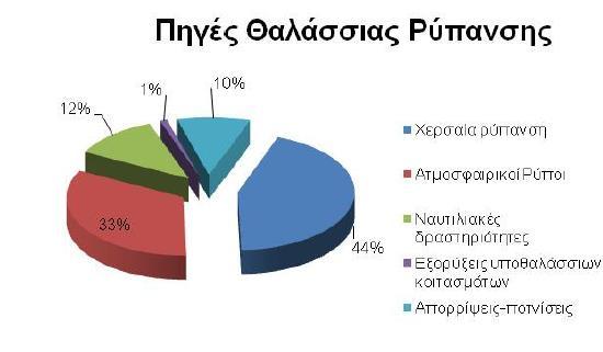 Εικόνα 1: Ποσοστιαία συμμετοχή βασικών πηγών της θαλάσσιας ρύπανσης, (1995) Στοιχεία UNEP 1990.