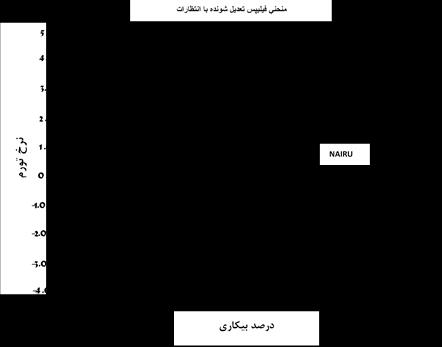 فصل ششم: ترم 025 در برر نرخ بیکی در فاصله 1976 تا 2112 رسم شدهاند. منحنی فیلیپس تعدیل شنده با انتظات خط مستقیمی است که بهترین جهی با نقاط ری نمد همخانی دا )خط رگرسین(.