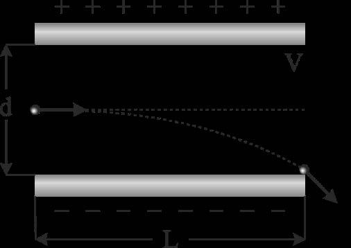 ΘΕΜΑ Γ Μεταξύ δυο οριζόντιων μεταλλικών πλακών, που απέχουν μεταξύ τους απόσταση d = cm και παρουσιάζουν διαφορά δυναμικού V = 400 V, δημιουργείται κατακόρυφο ομογενές ηλεκτροστατικό πεδίο.