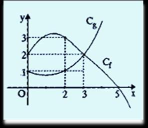 εξίσωση () = g iii) Να βρείτε τα διαστήματα του που η C είναι πάνω από τη Cg iv) Να λύσετε την ανίσωση ( - g) () < 0 0 Δίνονται οι συναρτήσεις και g με τύπους: () = 4 και g() Να βρείτε το πεδίο