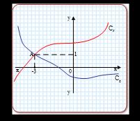 δίνεται η γραφική παράσταση μίας συνάρτησης i) Να λυθούν οι ανισώσεις: α) ( ) β) ( ) ii) Να λυθεί η εξίσωση: ( ) (