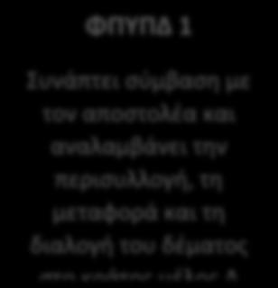 Παράδειγμα 2: Δέμα με προέλευση και προορισμό σε διαφορετικά κράτη μέλη, με κράτος μέλος διαμετακόμισης.