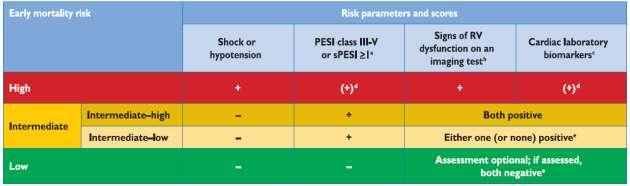 pulmonary embolism Right ventricular dysfunction (echo/ct) Positive test for cardiac troponin I/T