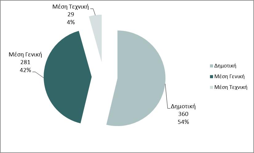 4 Στο Γράφημα 3 παρουσιάζεται συνοπτική εικόνα των διορισμών με σύμβαση, στη δημόσια εκπαίδευση, κατά εκπαιδευτική βαθμίδα, κατά τη σχολική χρονιά 2017-2018.