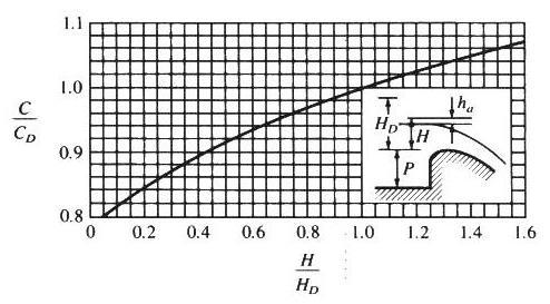Σχέση στάθμης-παροχής υπερχειλιστή τύπου ogee Ο συντελεστής C της σχέσης στάθμηςπαροχής είναι συνάρτηση των λόγων P/H D και H/H D, όπου Ρ το βάθος του νερού (βύθιση) ανάντη της στέψης του