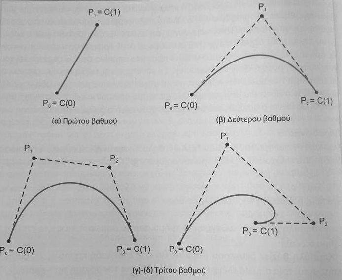 Για n=1 έχουμε καμπύλη Bézier 1 ου βαθμού και απαιτούνται δυο σημεία ελέγχου, για n=2 έχουμε καμπύλη Bézier 2 ου βαθμού και απαιτούνται τρία σημεία ελέγχου. ΕΙΚΟΝΑ 9: ΒΑΘΜΟΣ ΚΑΜΠΥΛΗΣ 2.3.