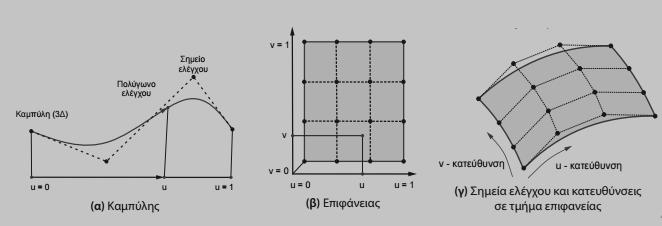 10(γ)) και,, για επιφάνεια τύπου B-Splines που αποτελείται από επιμέρους τμήματα.