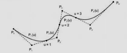ΕΙΚΟΝΑ 11: ΚΑΜΠΥΛΗ B-SPLINES ΠΟΥ ΟΡΙΖΕΤΑΙ ΑΠΟ ΕΞΙ ΣΗΜΕΙΑ ΕΛΕΓΧΟΥ ΚΑΙ ΕΙΝΑΙ ΔΕΥΤΕΡΟΥ ΒΑΘΜΟΥ. ΑΠΟΤΕΛΕΙΤΑΙ ΑΠΟ ΤΕΣΣΕΡΑ ΕΠΙΜΕΡΟΥΣ ΤΜΗΜΑΤΑ. 2.3.