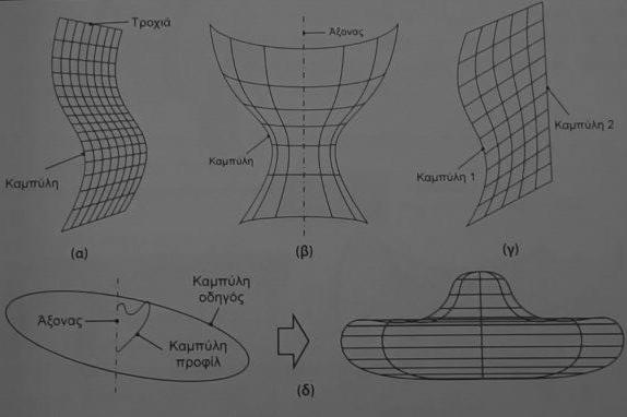 Μια παραλλαγή και πιο γενικευμένη λειτουργία περιστροφής είναι και η περιστροφή μιας διατομής γύρω από έναν άξονα ενώ το άλλο άκρο ακολουθεί τροχιά.