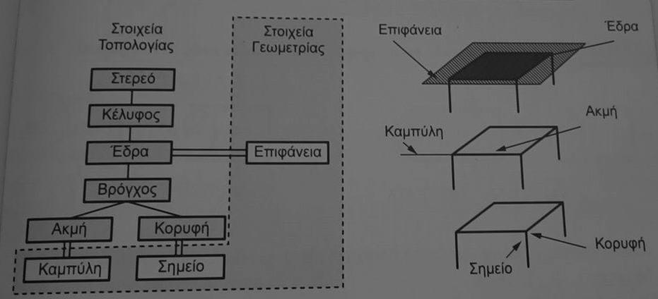 εξοικείωση του χρήστη με το σύστημα είναι πιο εύκολη. Επίσης, δεν είναι απαραίτητη η θεωρητική γνώση με διάφορες έννοιες που αφορούν τις καμπύλες.