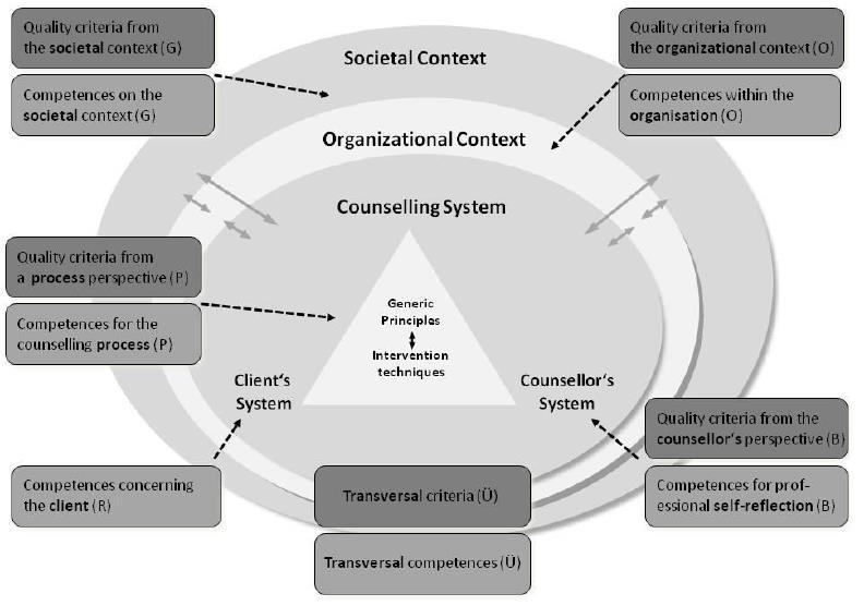 Πλαίσιο: Nationales Forum Beratung and Foschungsgruppe Beratungsqualität (2012) Δεν σκοπεύουμε εδώ να παρουσιάσουμε λεπτομερώς αυτό το μοντέλο, αλλά μαζί του θέλουμε να τονίσουμε μόνο τις θεμελιώδεις