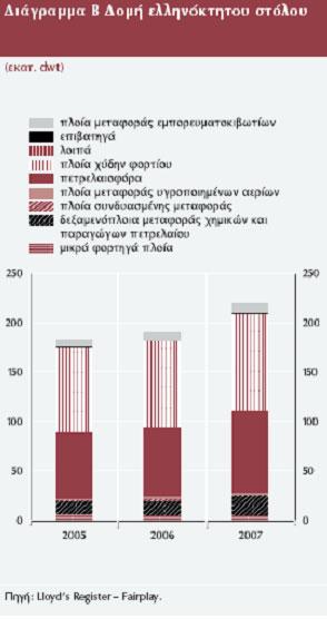 Σημαντική είναι η συμβολή της ελληνικής ναυτιλίας και στην ανάπτυξη και ενίσχυση της ελληνικής οικονομίας με πόρους.