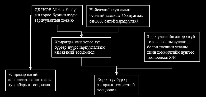 4 Бага оврын УХЗ-ны ялгарлын инвентор боловсруулах, шинэчлэх аргачлал 4.