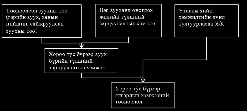 5 Гэрийн зуухны ялгарлын инвентор боловсруулах, шинэчлэх аргачлал 5.1 