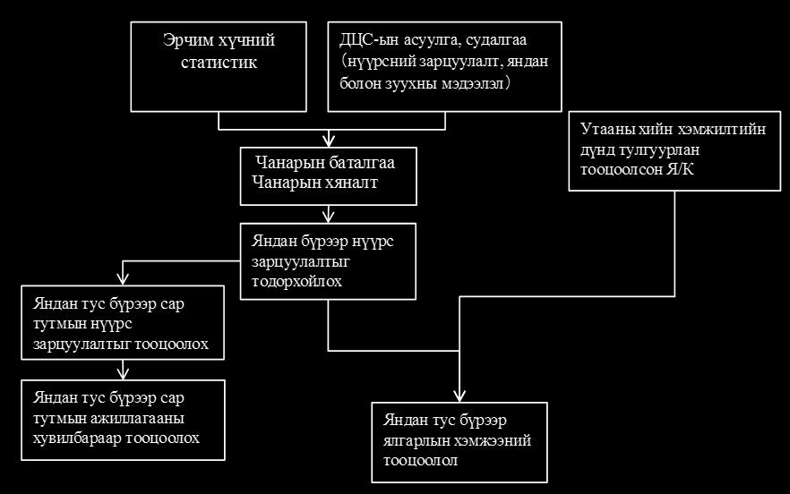 2 ДЦС-ын ялгарлын инвентор Монгол улс УБ хотын агаарын бохирдлын хяналтын чадавхыг бэхжүүлэх төсөл (2-р үе шат) 2.