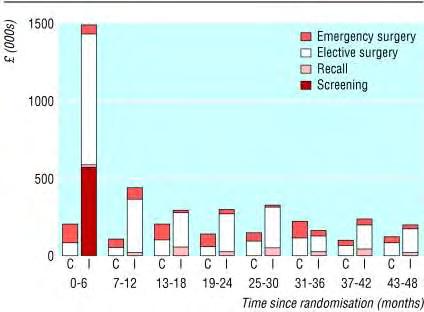 3.7 Οικονομικό όφελος (cost effectiveness) του συστήματος υγείας από τον προ συμπτωματικό έλεγχο για ΑΚΑ Αρκετές μελέτες αντιμετώπισαν το ζήτημα του οικονομικού οφέλους σε συνάρτηση με τη μείωση της