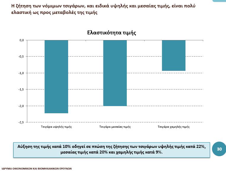 Ελαστικότητα ζήτησης ως