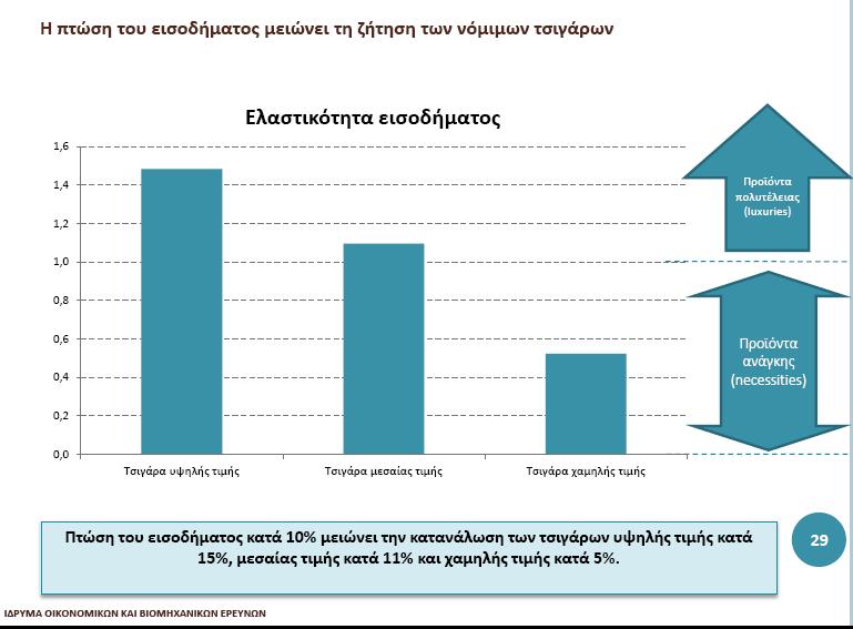 Εισοδηματική