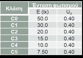 κινδύνου των οδών κλάσεων