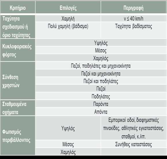 ποδηλατόδρομοι, 5 κριτήρια με βάρη