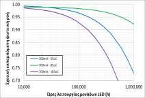 πηγών φωτισμού με την πάροδο των ωρών λειτουργίας. Ιδιαίτερα για τις πηγές LED, υπολογίζεται από το test report κατά IES-LM-80 και την οδηγία IES-TM-21.