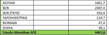 Είδος μονάδων Στρέβλωση ενεργειακού μίγματος Μονάδες παραγωγής διασυνδεδεμένου συστήματος (1/2015) Ισχύς (MW) Λιγνιτικές 4456 Πετρελαϊκές 698 Φυσικού αερίου 4906 Υδροηλεκτρικές 3172,7 ΑΠΕ 4465.