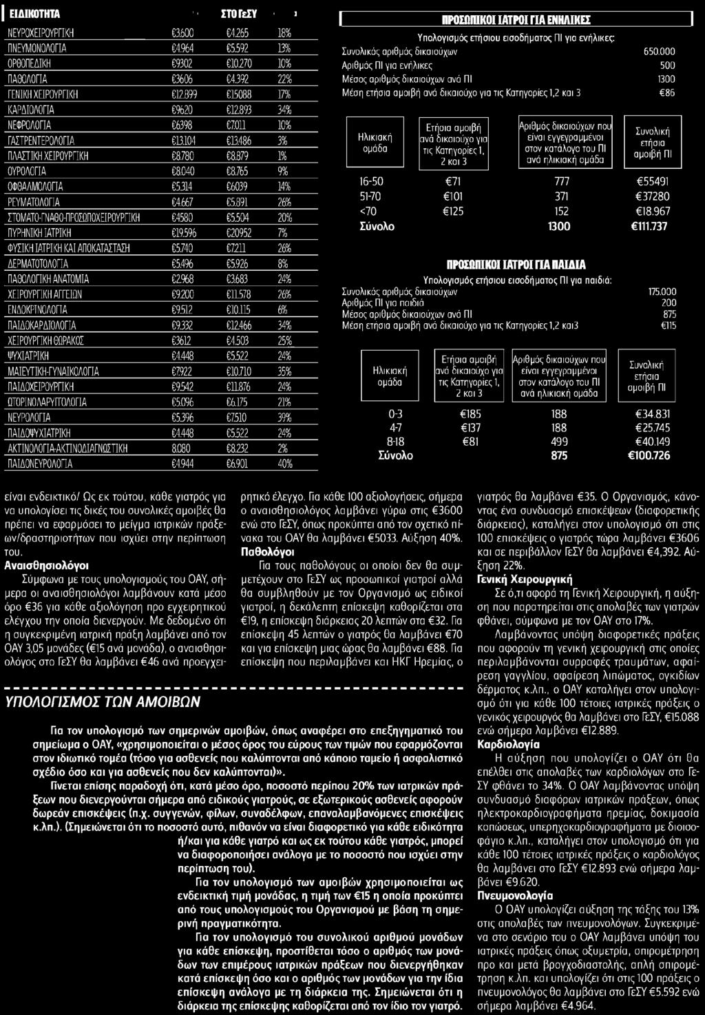 503 25% ΨΥΧΙΑΤΡΙΚΗ 04.448 05.522 24% ΜΑΙΕΥΤΙΚΗ-ΓΥΝΑΙΚΟΛΟΓΙΑ 07922 010.710 35% ΠΑΙΔΟΧΕΙΡΟΥΡΠΚΗ 09.542 011.876 24% ΩΤΟΡΙΝΟΛΑΡΥΓΓΟΛΟΓΙΑ 05.096 06.175 21% ΝΕΥΡΟΛΟΓΙΑ 05396 07.510 39% ΠΑΙΔΟΨΥΧΙΑΤΡΙΚΗ 04.