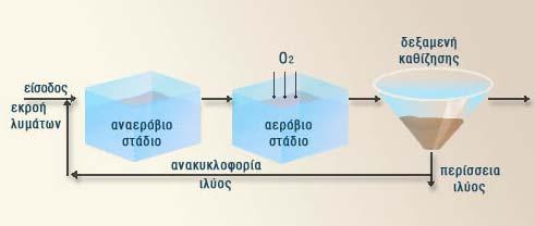 Διάταξη για βιολογική