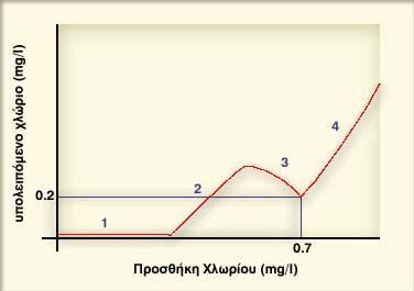Διάγραμμα θραύσεως Διακρίνουμε 4 περιοχές: (1) Tο προστιθέμενο χλώριο δεσμεύεται λόγω οξείδωσης Fe 2+, Mn 2+, H 2 S και οργανικής ύλης.