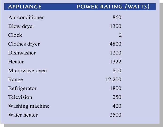 Τυπικές τιμές ισχύος (power ratings) σε watts