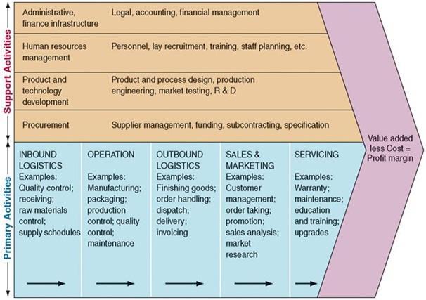 Μοντέλο αλυσίδας αξίας (value chain) Το μοντέλο αλυσίδας αξίας περιγράφει τις λειτουργίες που εκτελεί μια επιχείρηση για να παράγει αξία καθώς παίρνει πρώτες ύλες από τους προμηθευτές, τις μετατρέπει