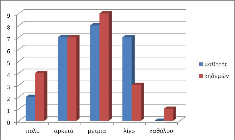 γ) Πόσο πιστεύετε ότι χρησιμεύουν οι μελέτες του Λεονάρντο Ντα Βίντσι στα τρισδιάστατα σχήματα; μαθητής κηδεμών πολύ 2 4 αρκετά 7 7 μέτρια 8 9 λίγο 7 3 καθόλου 0 1 Σχόλια: Η μεγαλύτερη απόκλιση στις