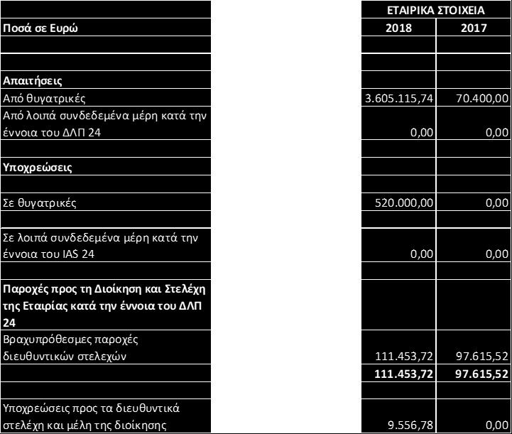 Για την περίοδο που έληξε την 30 η Ιουνίου 2018, η Εταιρεία δεν έχει σχηματίσει πρόβλεψη για επισφάλειες η οποία να σχετίζεται με ποσά