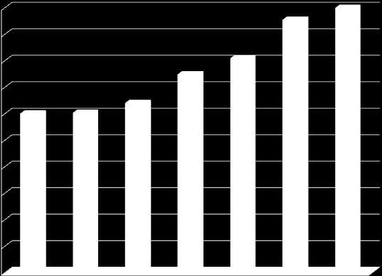 2010 ΙΟΥΛΙΟΣ 2013 50,5 50 47,7 45 40,5 40 37,4 35 30 30,2 32 30 25 20 15 10 5 0 Ιούλιος