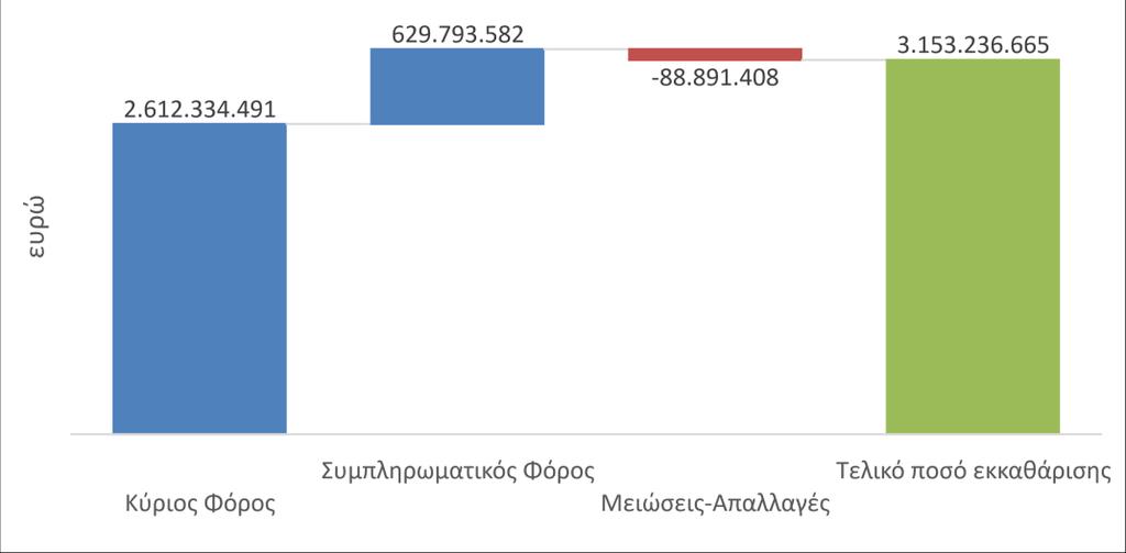 84 Η φορολογία ακινήτων και το μέλλον του κλάδου των Κατασκευών στην Ελλάδα Διάγραμμα 5.2: Ανάλυση εκκαθάρισης ΕΝΦΙΑ, 2017 Πηγή: Ανεξάρτητη Αρχή Δημοσίων Εσόδων. Διάγραμμα 5.3.