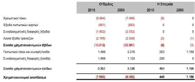 (γ) Η ανάλυση των χρηµατοοικονοµικών αποτελεσµάτων είναι: (δ) Τα έξοδα/ έσοδα από συνδεδεµένες επιχειρήσεις της χρήσης 2010 ποσού ευρώ 295 χιλ. (2009: ευρώ 358 χιλ.