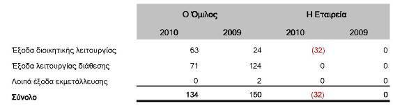 Στη χρήση 2010 δόθηκαν αµοιβές σε µέλη του ιοικητικού Συµβουλίου για τις υπηρεσίες τους στον Όµιλο