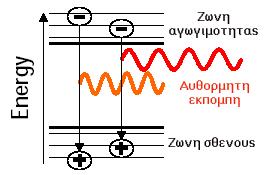 Ημιαγωγικές Οπτικές πηγές (Ι) LED (αυθόρμητη εκπομπή) Φασματικό εύρος Οπτική Ίνα Εκπεμπόμενο φως Ρητίνη epoxy επιμετάλλωση Στρώμα τύπου n Τύπου p ενεργό στρώμα Τύπου p στρώμα εστίασης επιμετάλλωση