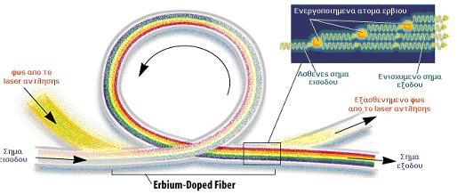 Ενισχυτές Ίνας με Πρόσμειξη Ερβίου (Εrbium Doped Fiber Amplifiers EDFA) EDFA: μικρού μήκους οπτική ίνα της οποίας ο πυρήνας εμπλουτίζεται με έρβιο (Er ++ ), ένα οπτικά ενεργό χημικό στοιχείο.
